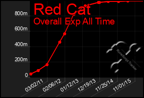 Total Graph of Red Cat