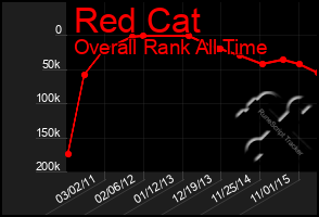 Total Graph of Red Cat