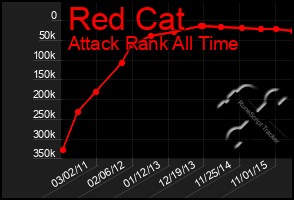 Total Graph of Red Cat