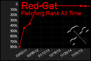 Total Graph of Red Cat