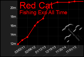 Total Graph of Red Cat