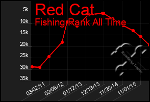 Total Graph of Red Cat