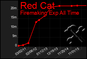 Total Graph of Red Cat