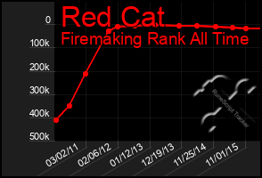 Total Graph of Red Cat