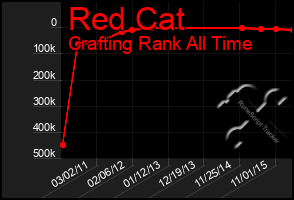 Total Graph of Red Cat