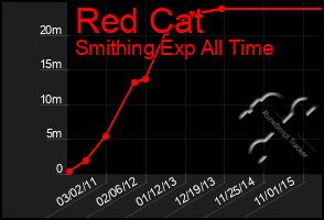 Total Graph of Red Cat