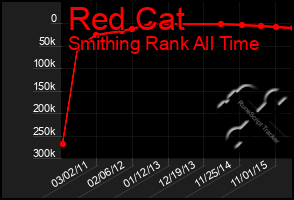 Total Graph of Red Cat