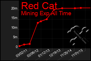 Total Graph of Red Cat