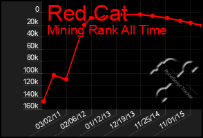 Total Graph of Red Cat