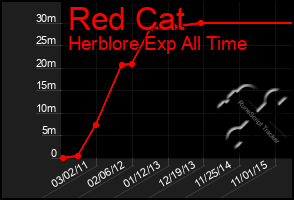 Total Graph of Red Cat