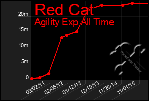 Total Graph of Red Cat