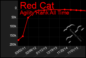 Total Graph of Red Cat