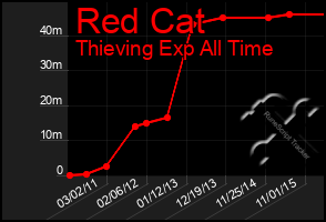 Total Graph of Red Cat