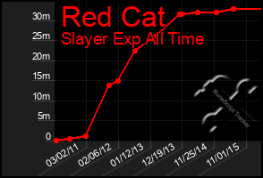 Total Graph of Red Cat