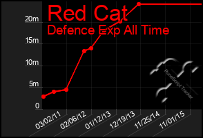 Total Graph of Red Cat