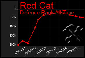 Total Graph of Red Cat