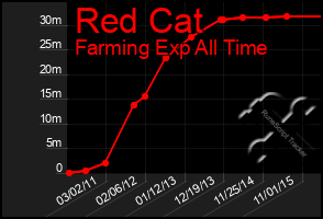 Total Graph of Red Cat