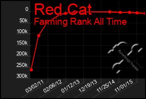 Total Graph of Red Cat