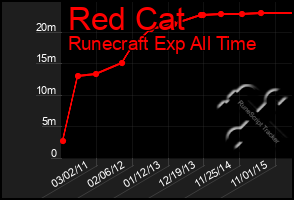 Total Graph of Red Cat