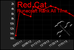 Total Graph of Red Cat