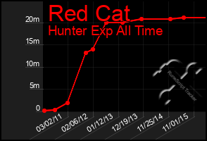 Total Graph of Red Cat