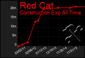 Total Graph of Red Cat