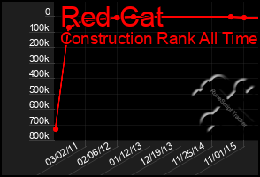 Total Graph of Red Cat