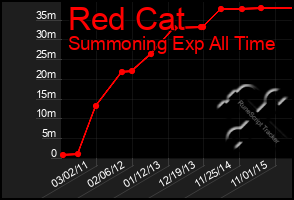 Total Graph of Red Cat