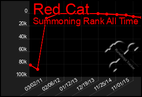 Total Graph of Red Cat