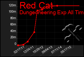 Total Graph of Red Cat