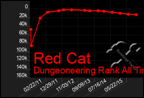 Total Graph of Red Cat