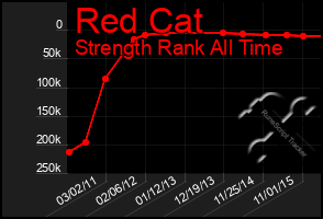 Total Graph of Red Cat