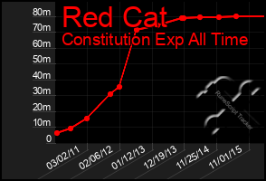 Total Graph of Red Cat