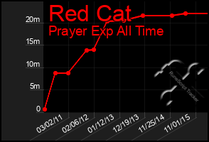 Total Graph of Red Cat