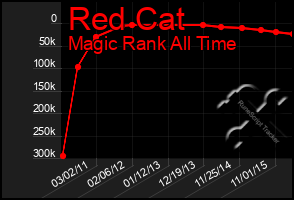 Total Graph of Red Cat