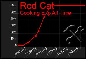 Total Graph of Red Cat