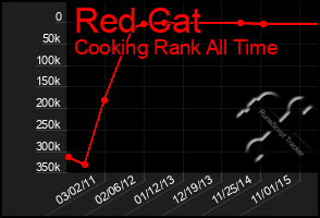 Total Graph of Red Cat