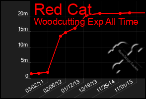 Total Graph of Red Cat