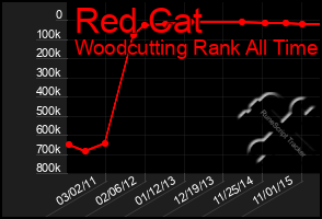 Total Graph of Red Cat