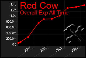 Total Graph of Red Cow