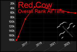 Total Graph of Red Cow