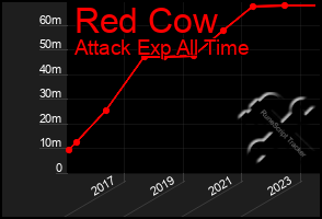 Total Graph of Red Cow