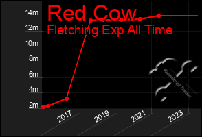 Total Graph of Red Cow