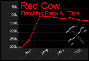 Total Graph of Red Cow