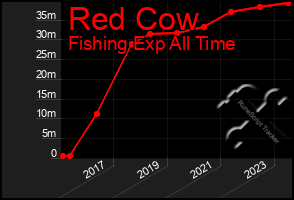 Total Graph of Red Cow