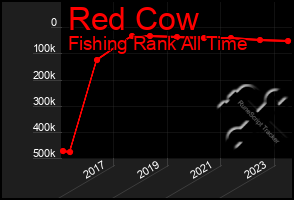 Total Graph of Red Cow