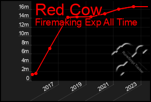 Total Graph of Red Cow