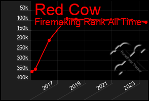 Total Graph of Red Cow