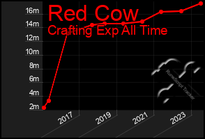 Total Graph of Red Cow