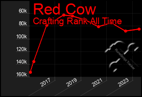 Total Graph of Red Cow